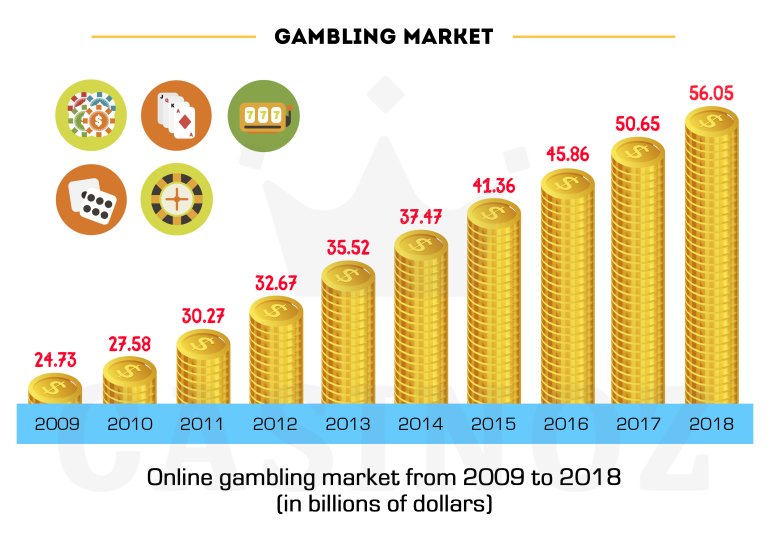 Volumen des Glücksspielmarktes in verschiedenen Jahren